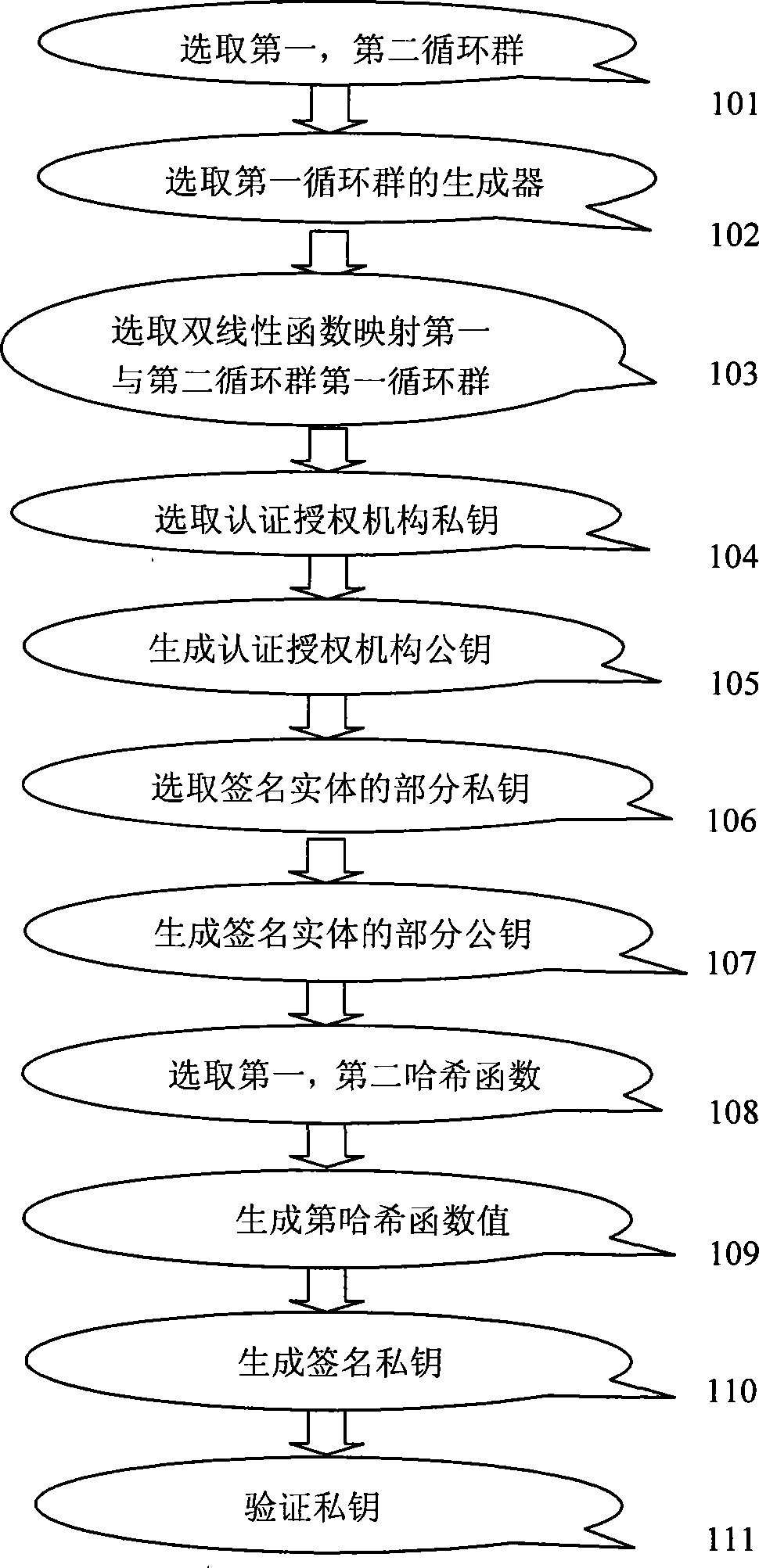 Elliptical curve-based method and elliptical curve-based device for self-authenticating signature