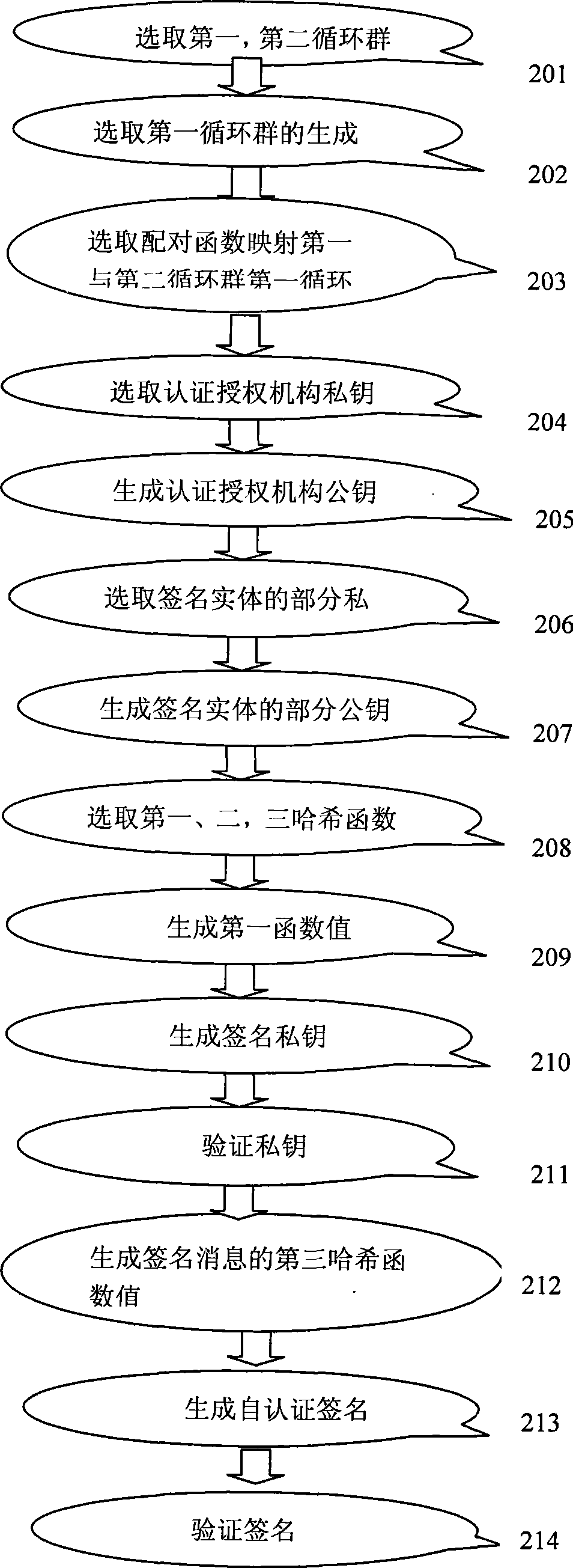 Elliptical curve-based method and elliptical curve-based device for self-authenticating signature