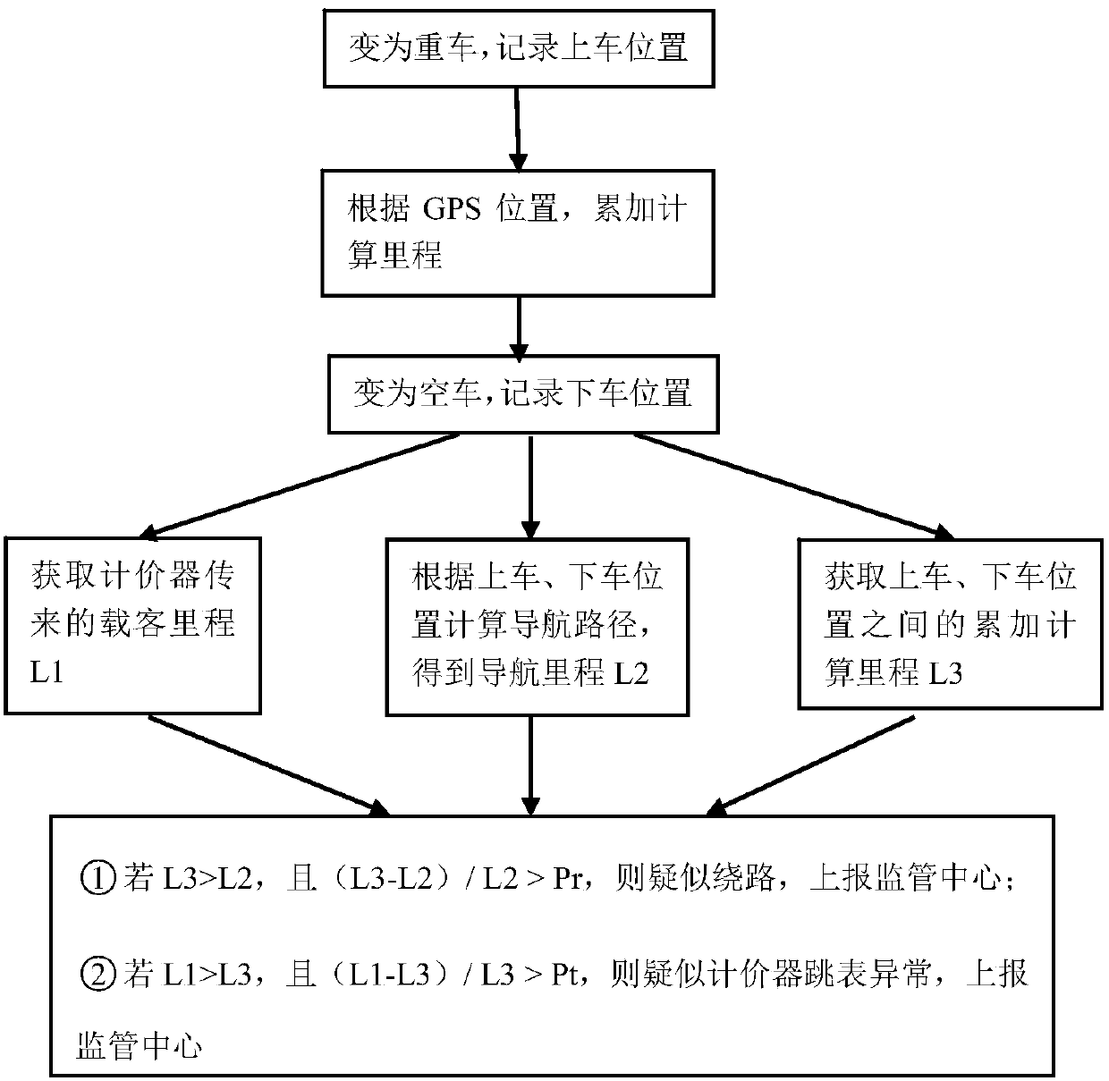 Method and device for detouring and pricing abnormalities of taxies