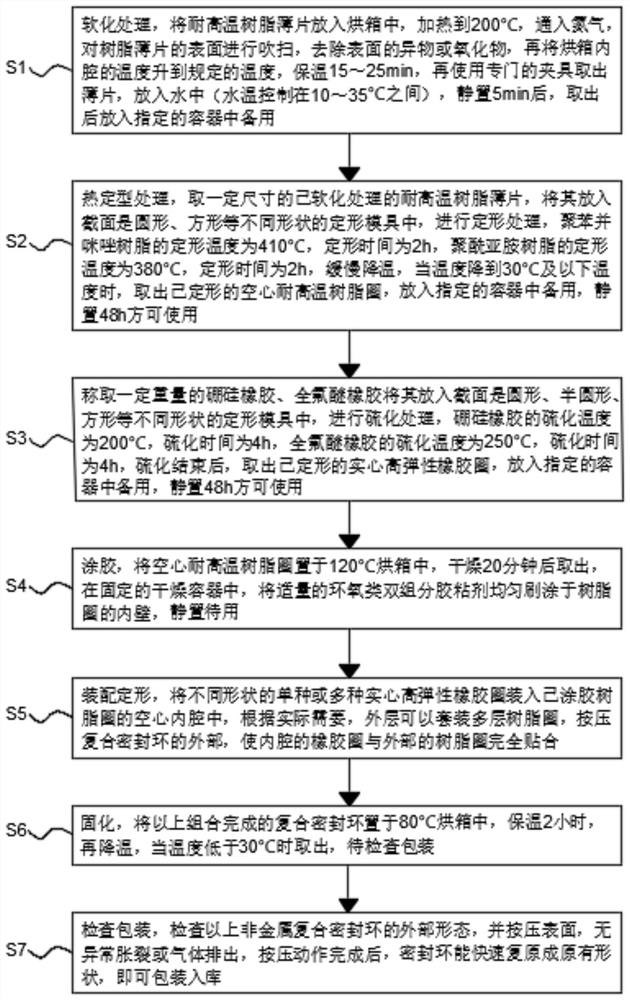 Manufacturing method of high-temperature-resistant, high-pressure-resistant and self-adaptive nonmetal composite sealing ring