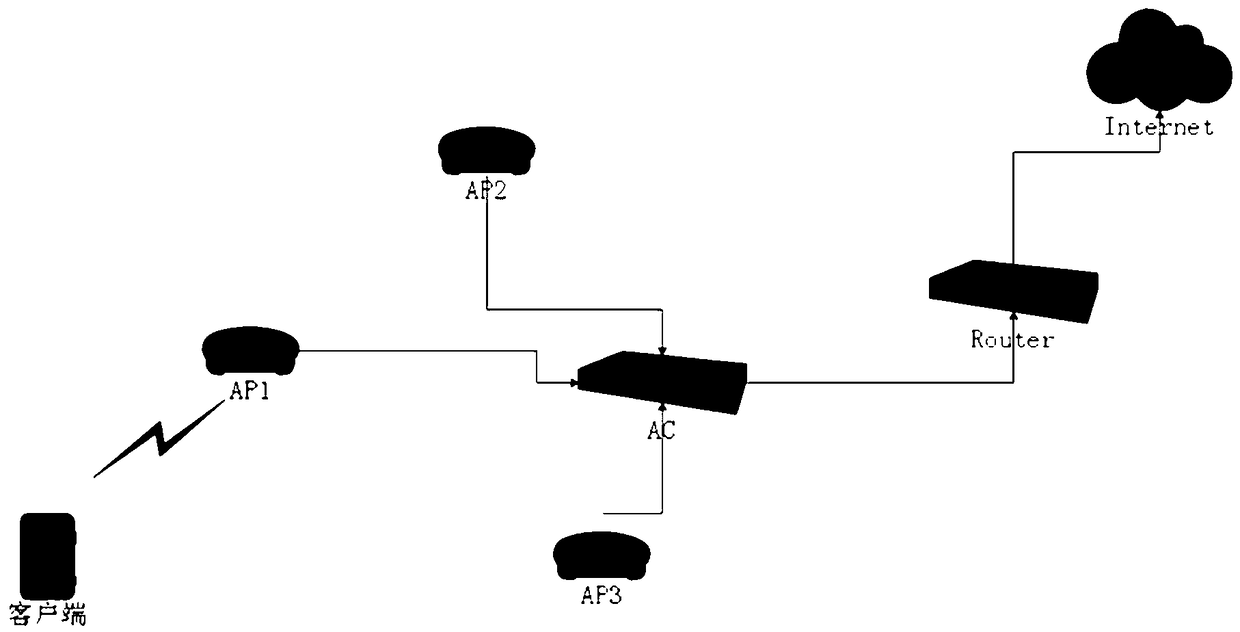 Distributed Portal access method