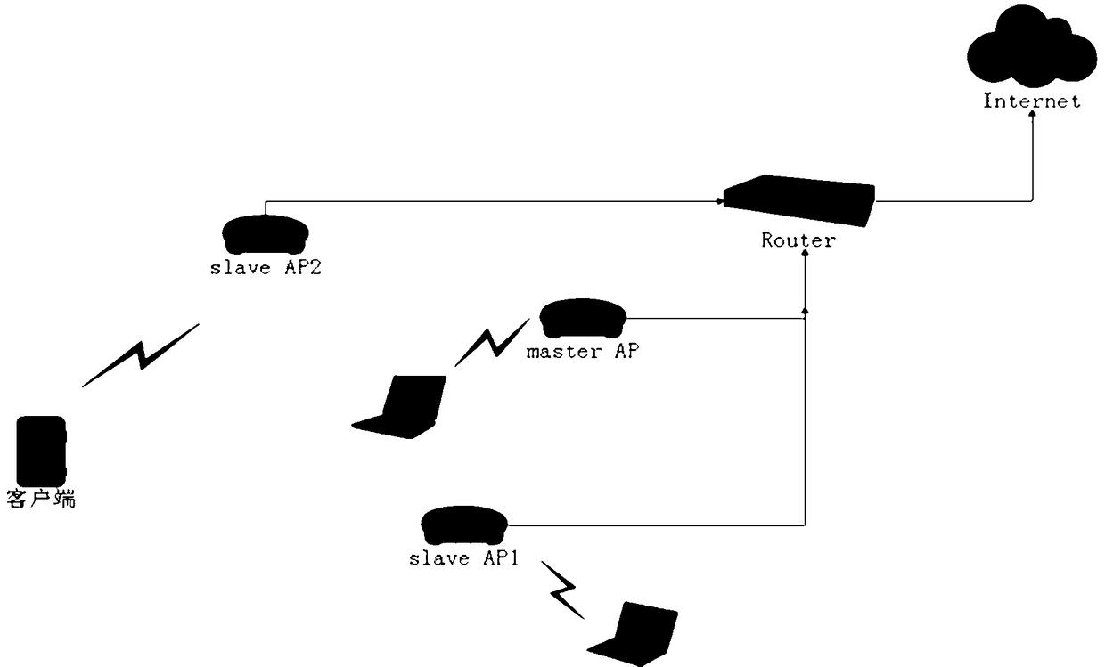 Distributed Portal access method