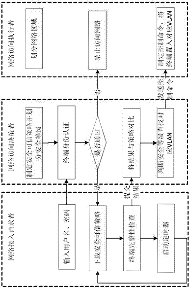 A dynamic cross-domain access control system and method based on trusted network connection