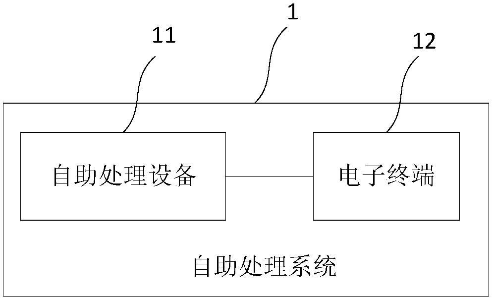 Equipment for self-service handling of materials, systems and methods applicable thereto