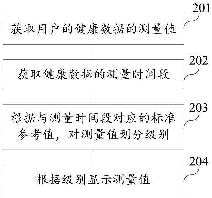 Health data display method and device