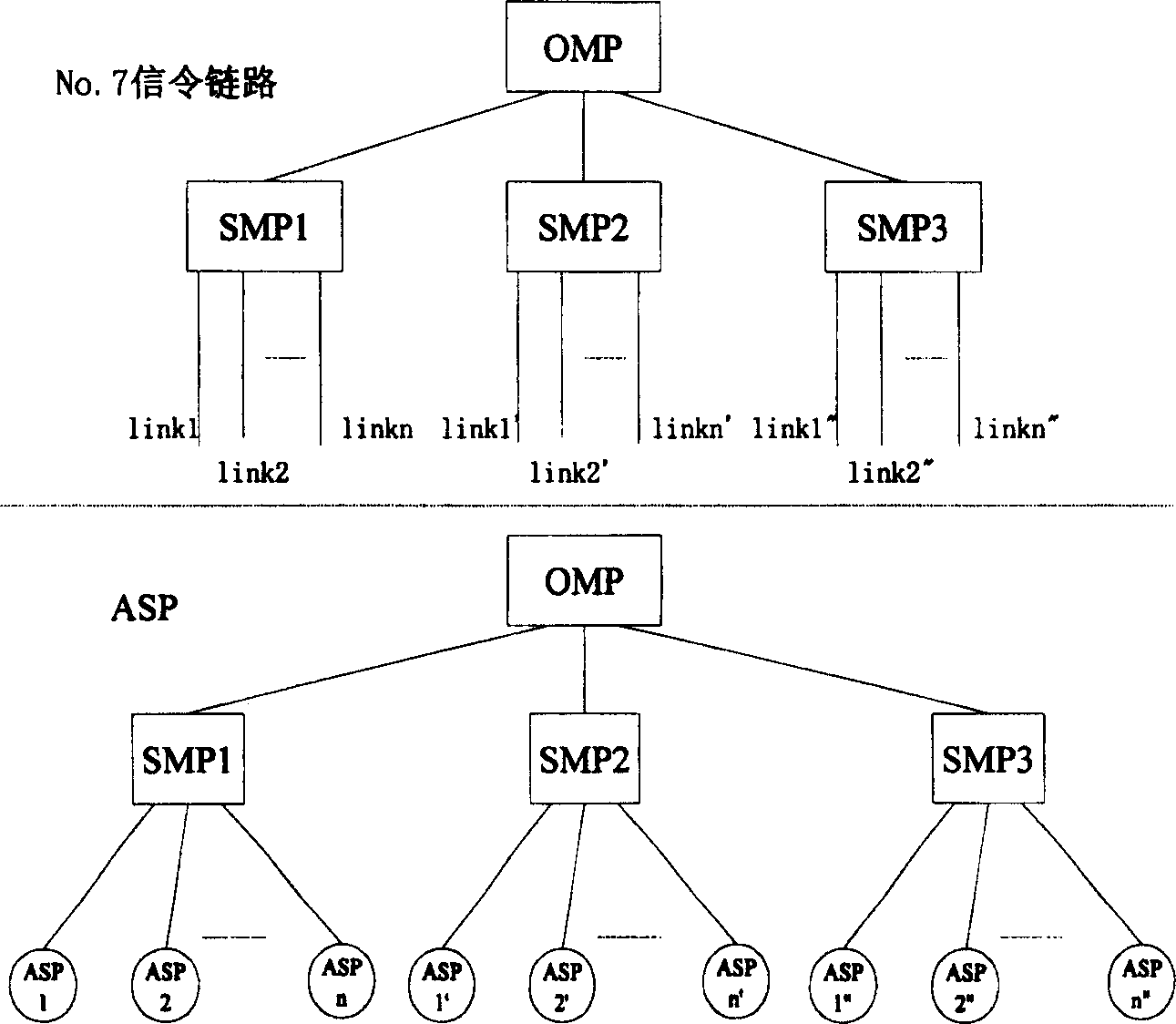 Method for distributed multi-module management of No.7 signalling / application server  process