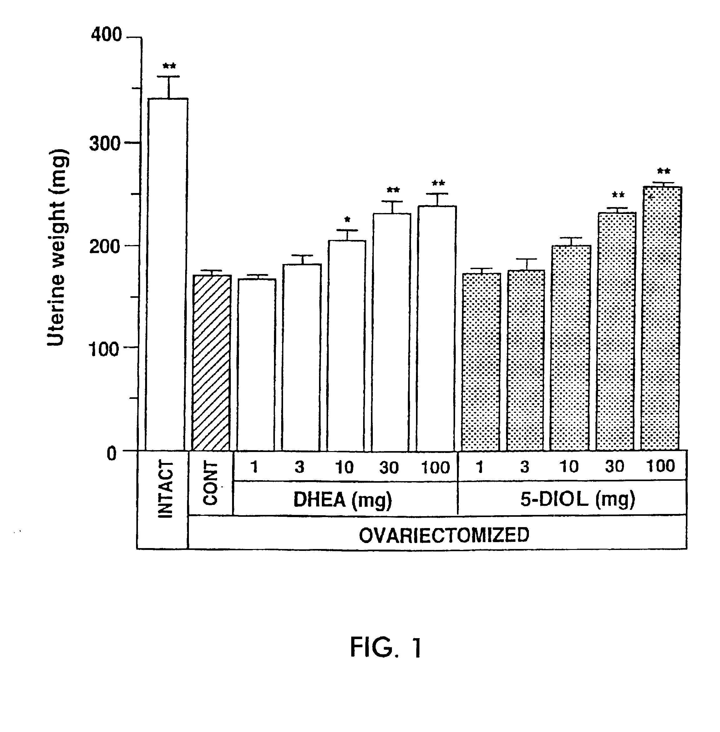 Pharmaceutical compositions and uses for androst-5-ene-3β, 17β-diol