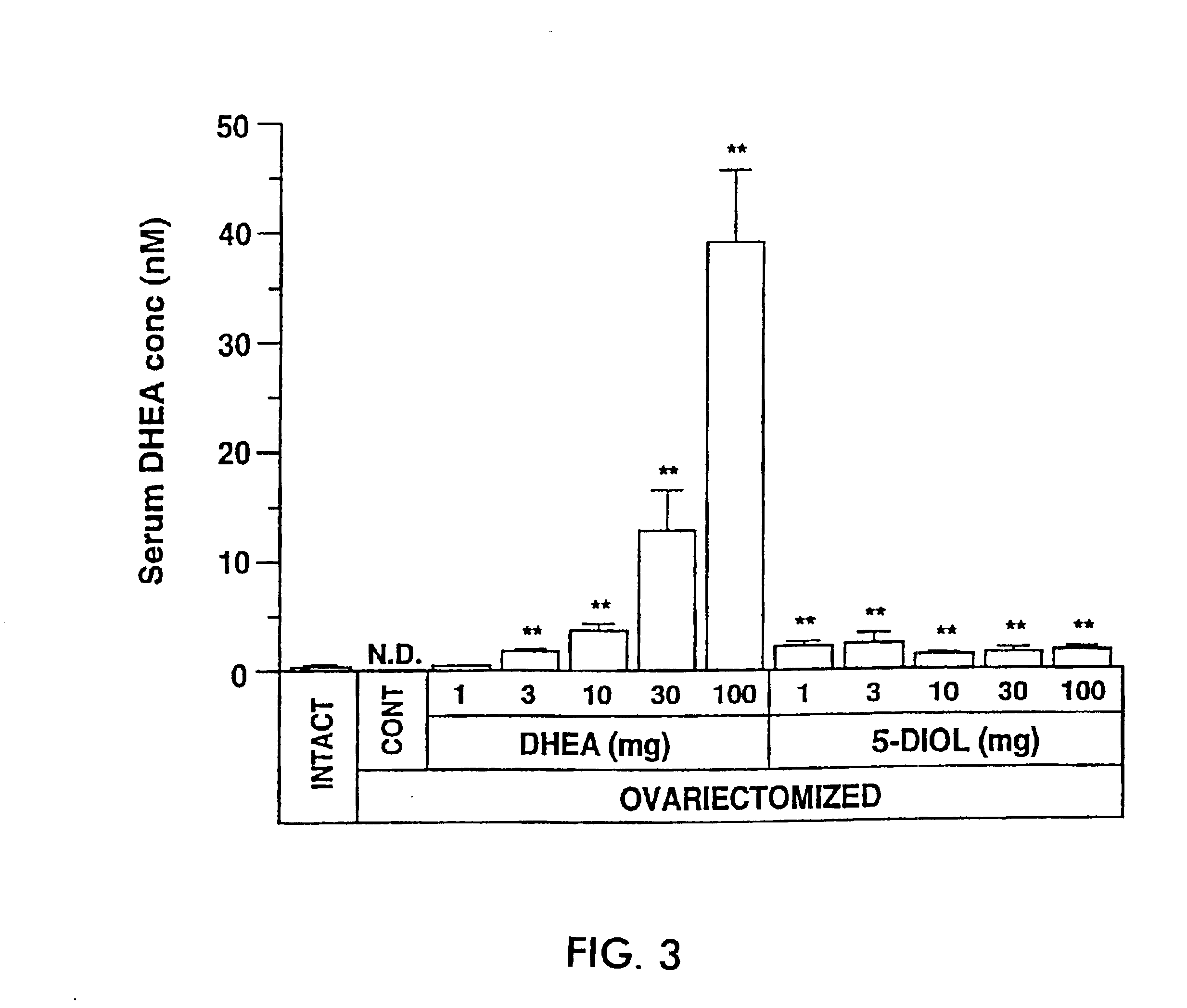 Pharmaceutical compositions and uses for androst-5-ene-3β, 17β-diol