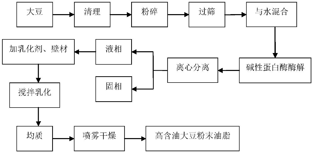 A kind of preparation method of high oil content soybean powder oil