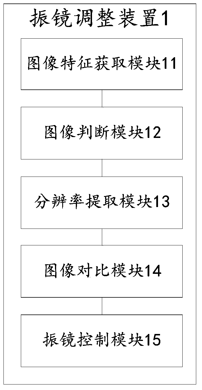 Galvanometer adjusting device, system and method and projector