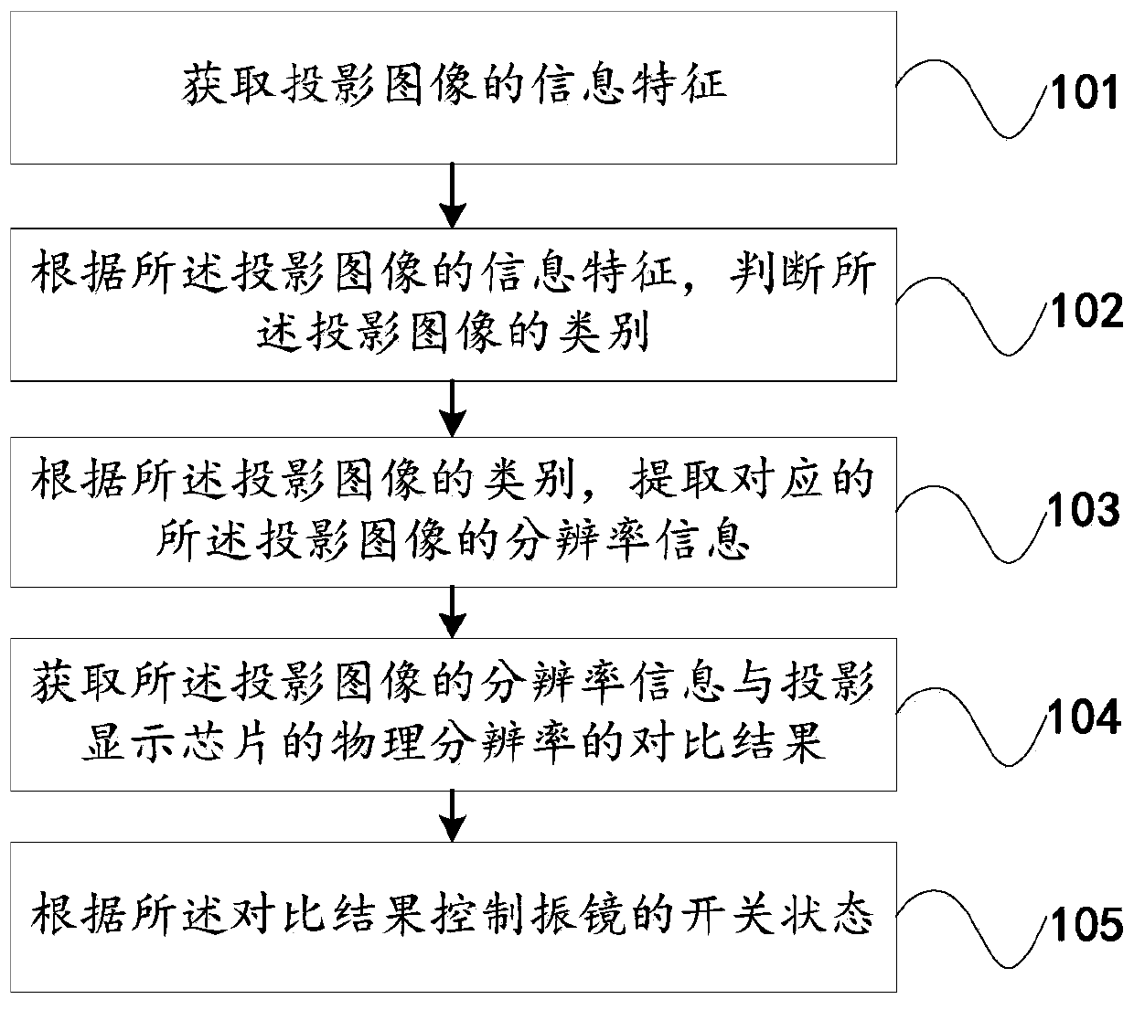 Galvanometer adjusting device, system and method and projector