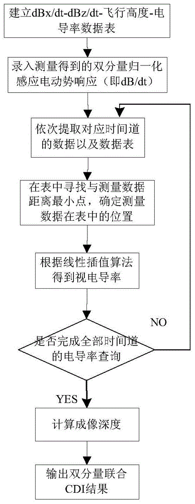 Two-component look-up table method combined with conductivity depth imaging method for fixed-wing airborne electromagnetic data