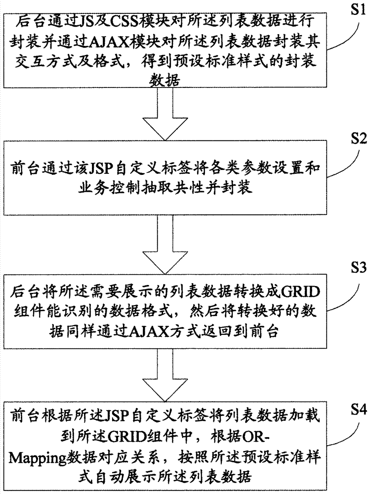 Method and system for displaying list data based on grid component