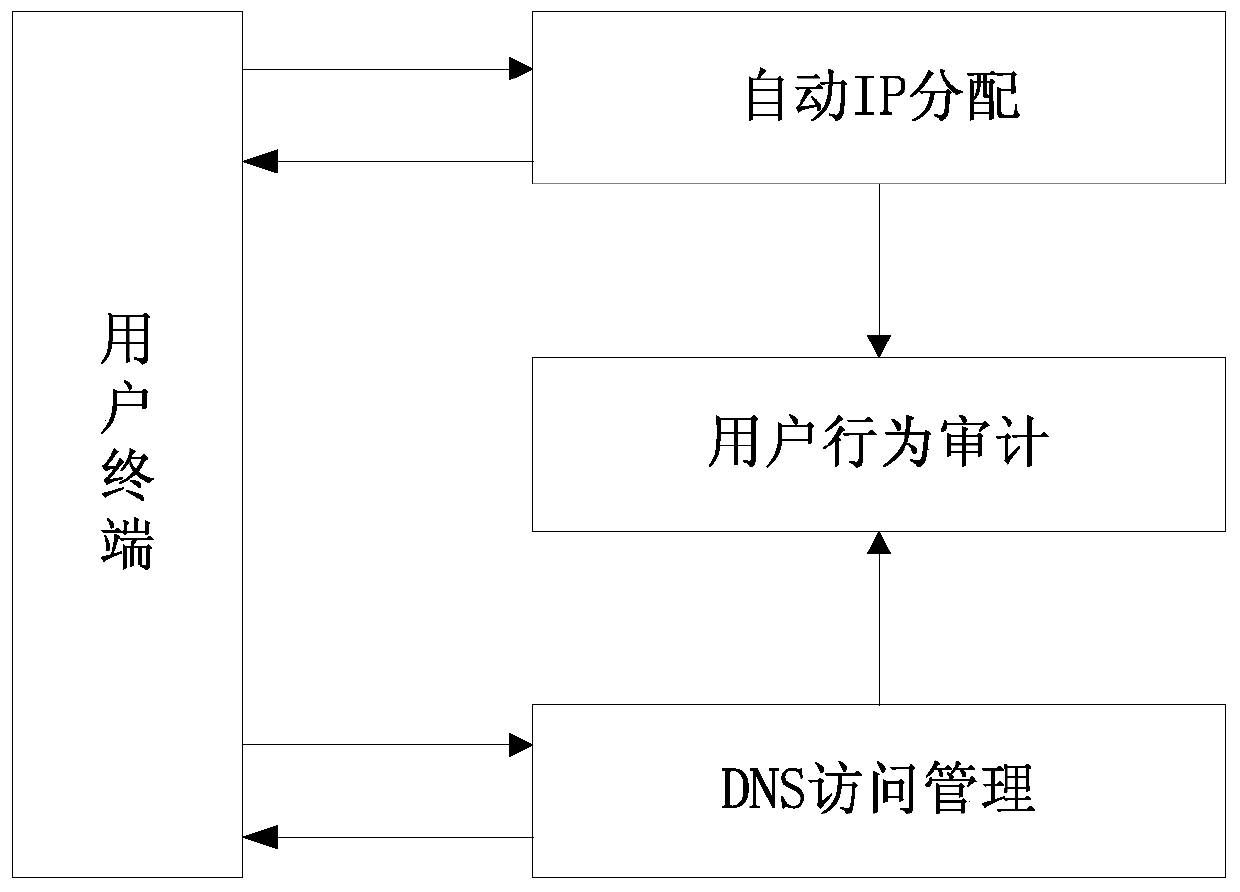 Terminal IP management system and user behavior auditing method based on system