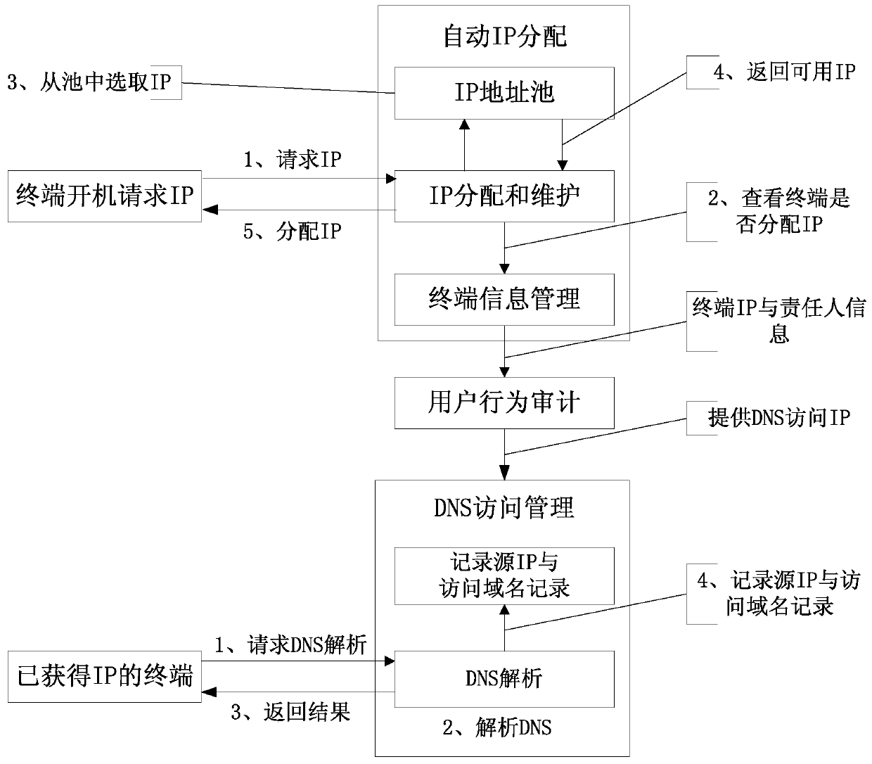 Terminal IP management system and user behavior auditing method based on system