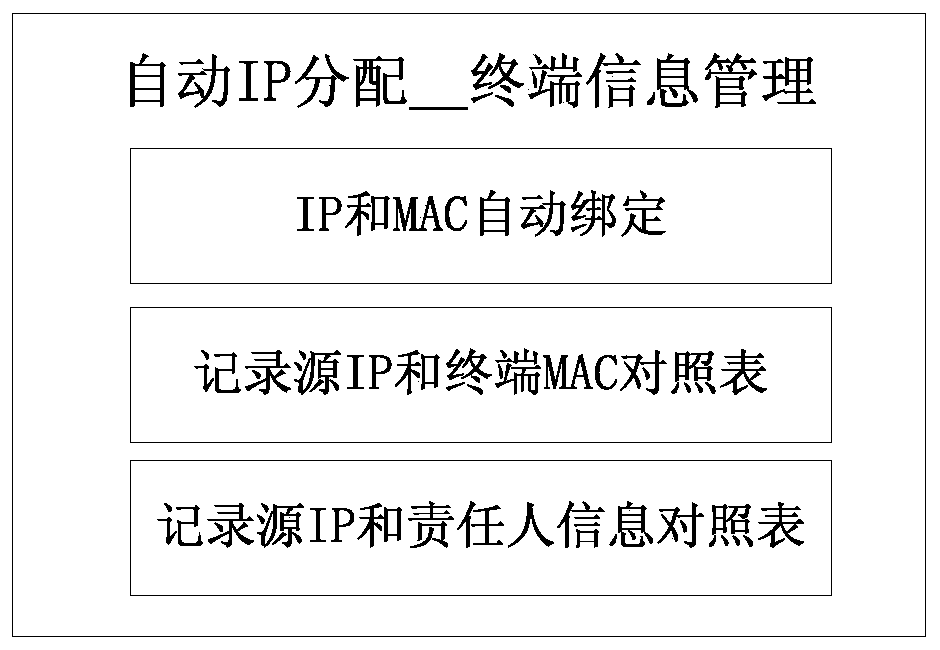 Terminal IP management system and user behavior auditing method based on system