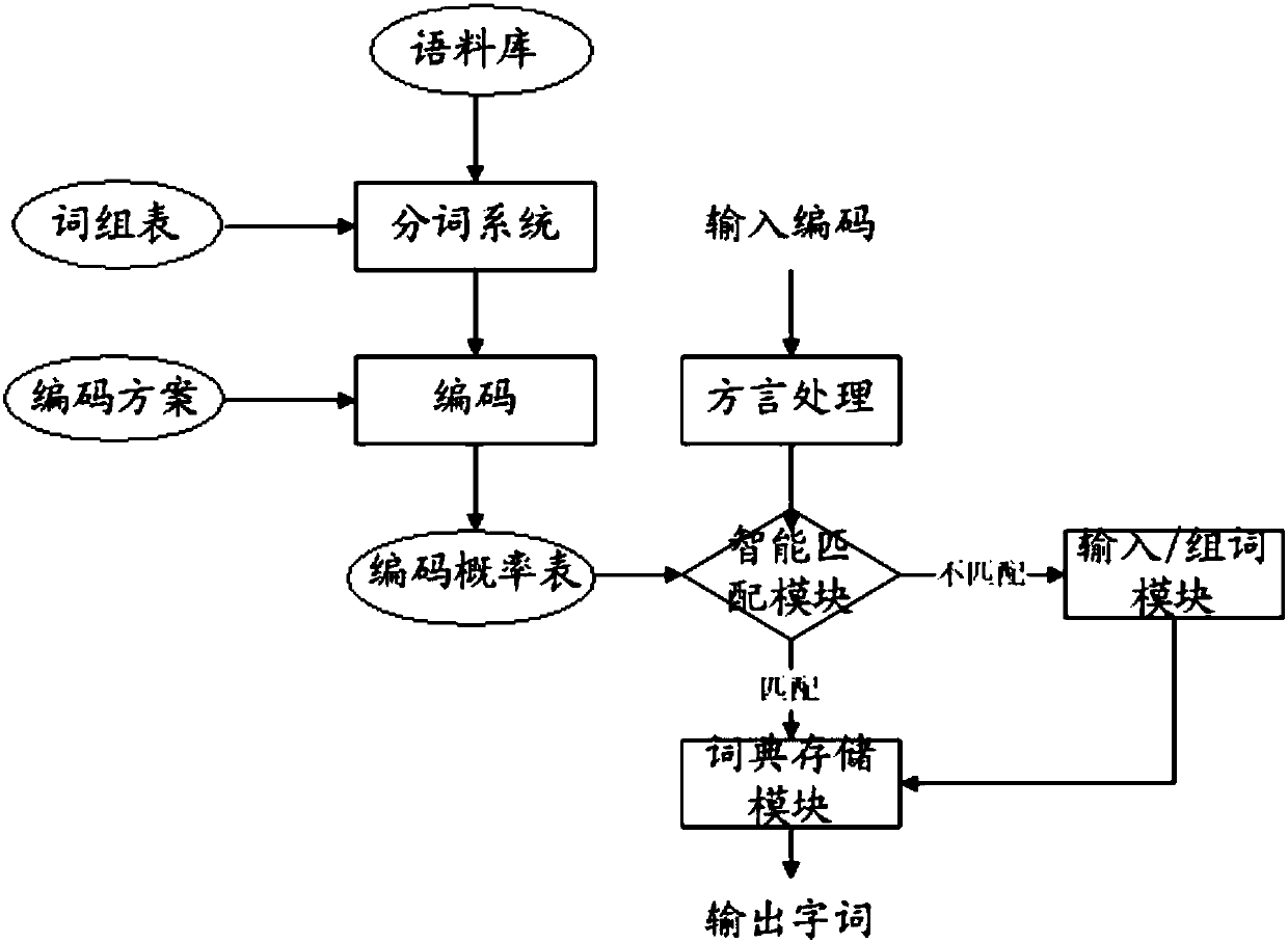 A Tibetan-Latin full-simplified double-pin coding method and its intelligent input system