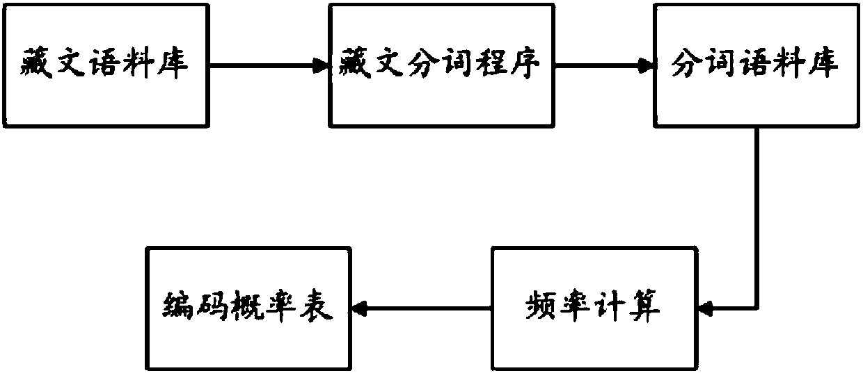 A Tibetan-Latin full-simplified double-pin coding method and its intelligent input system