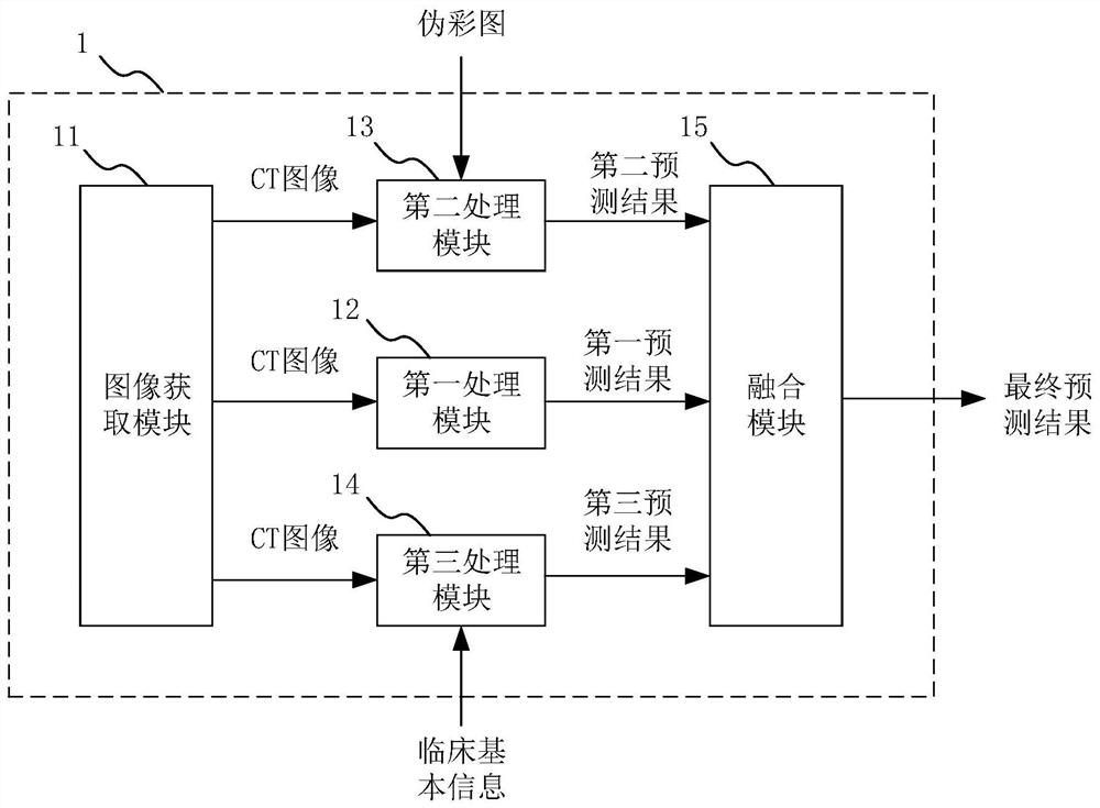 Lung function small airway disease prediction system and method, medium and electronic equipment