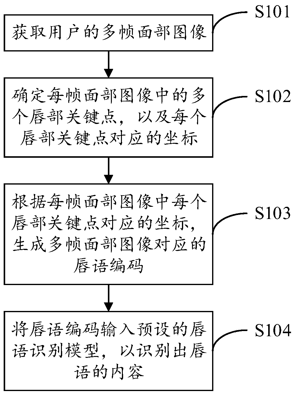 Lip language identifying method and device