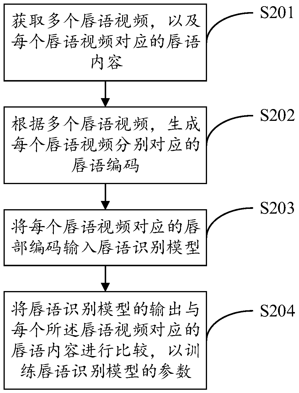 Lip language identifying method and device