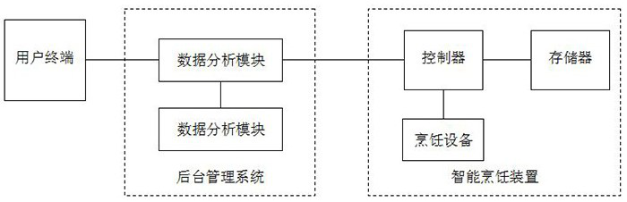 Intelligent cooking system and method