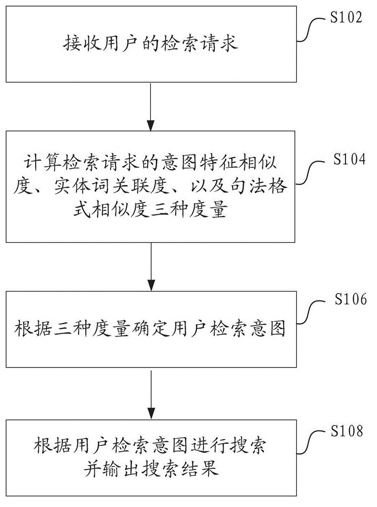 Searching method and system for identifying user retrieval intention