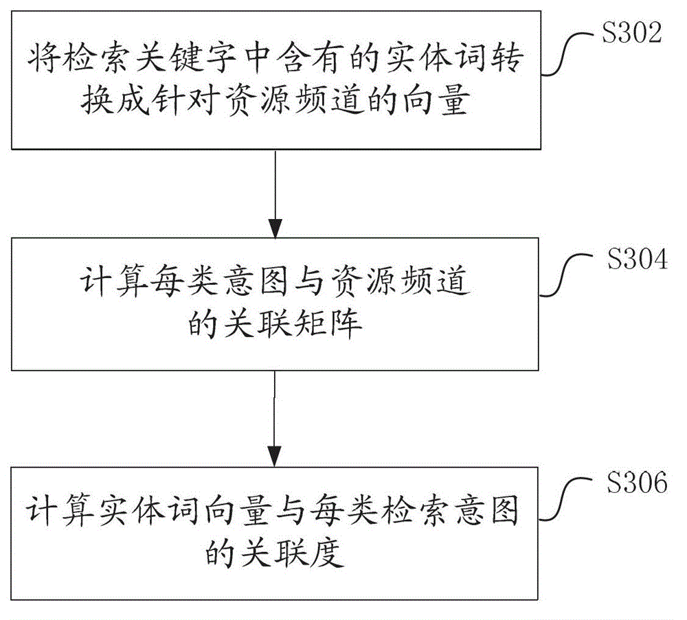 Searching method and system for identifying user retrieval intention