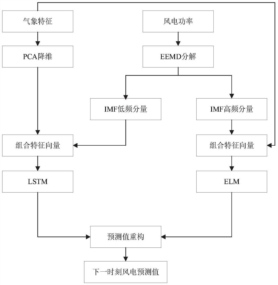 Wind power prediction method and system integrating long-term and short-term memory network and extreme learning machine