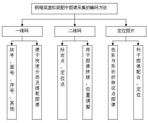 Image acquisition encoding system and method for virtual assembly of steel box girder