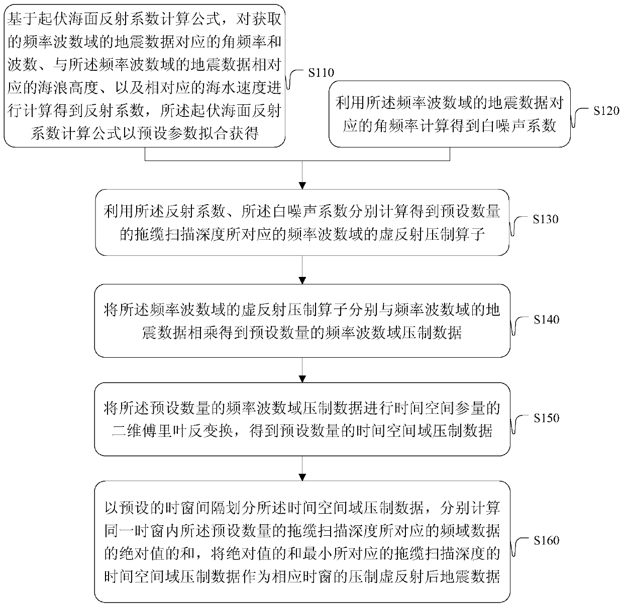 A ghost reflection suppression method and device for undulating sea surface