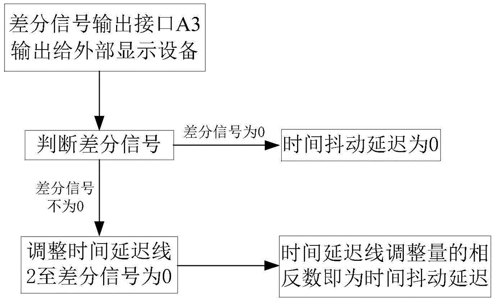 Second harmonic balance detection-based time jitter delay measurement system and method