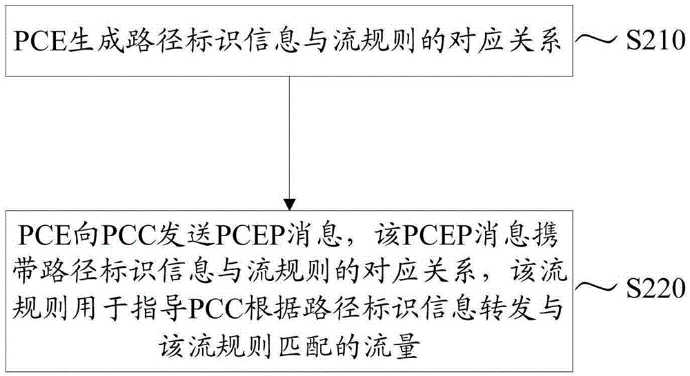 Method for sending stream rules, path calculation element and path calculation client