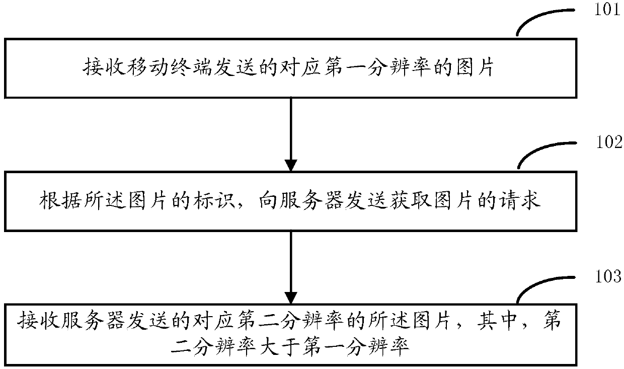 Method and device for transmitting picture