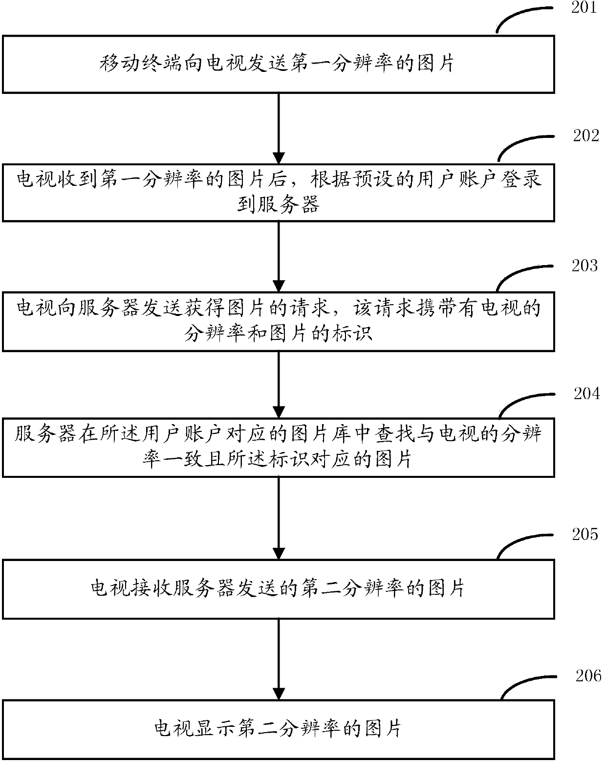 Method and device for transmitting picture