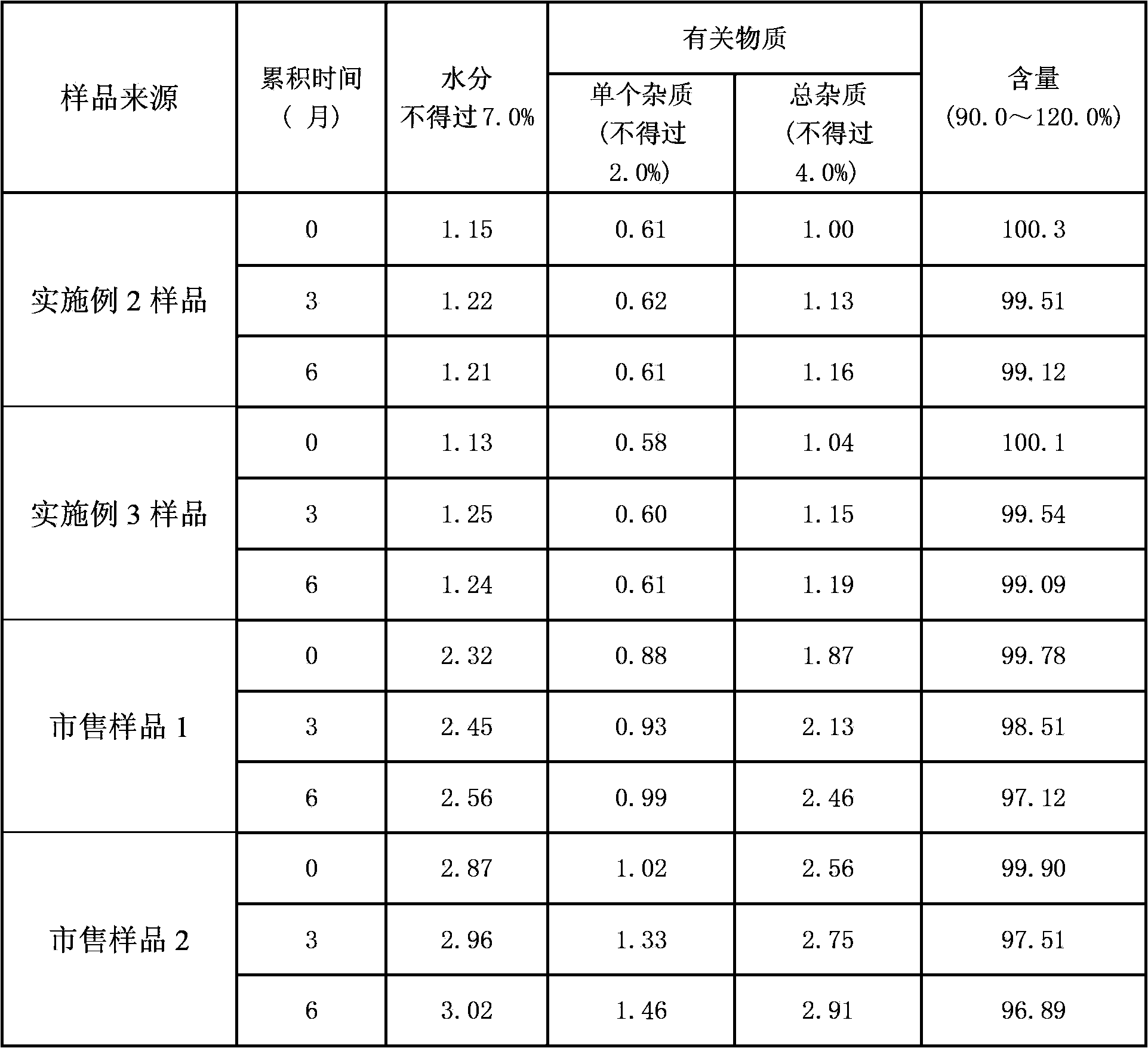 Preparation method for cefazedone sodium with low water content