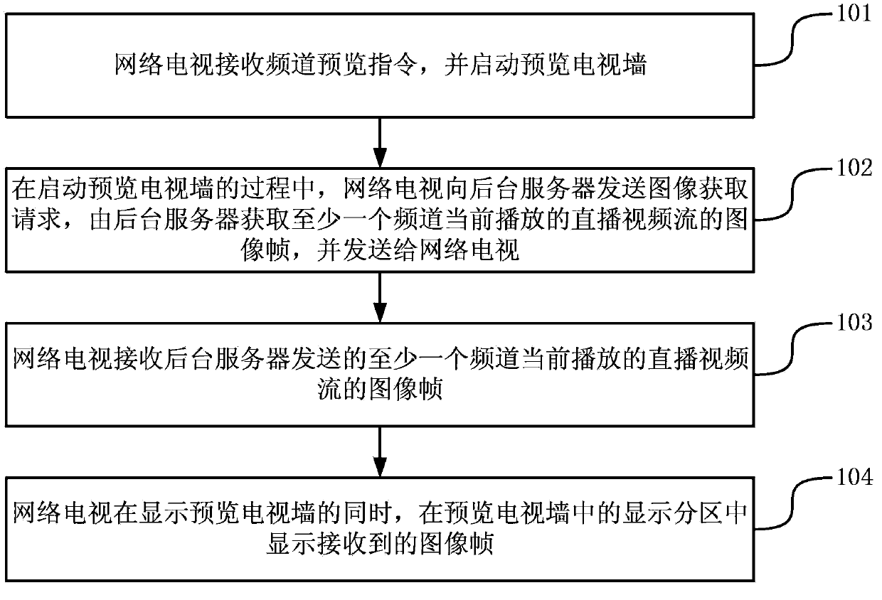 Method, device and system for performing channel surfing