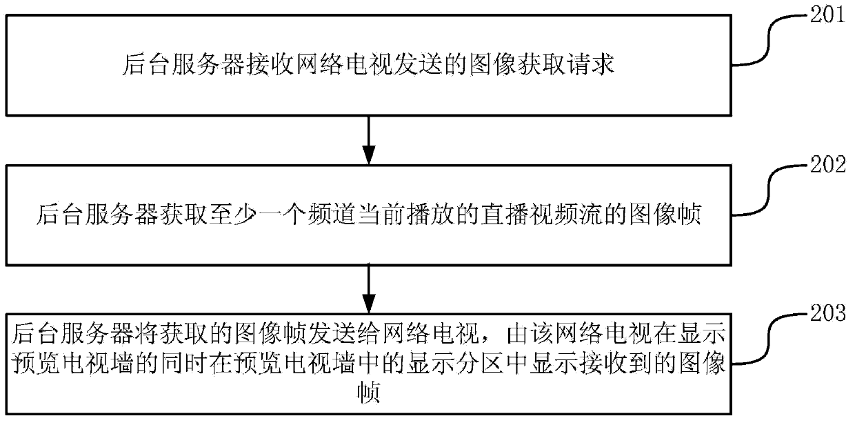 Method, device and system for performing channel surfing