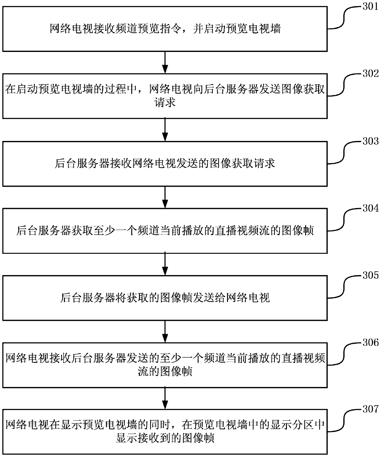 Method, device and system for performing channel surfing