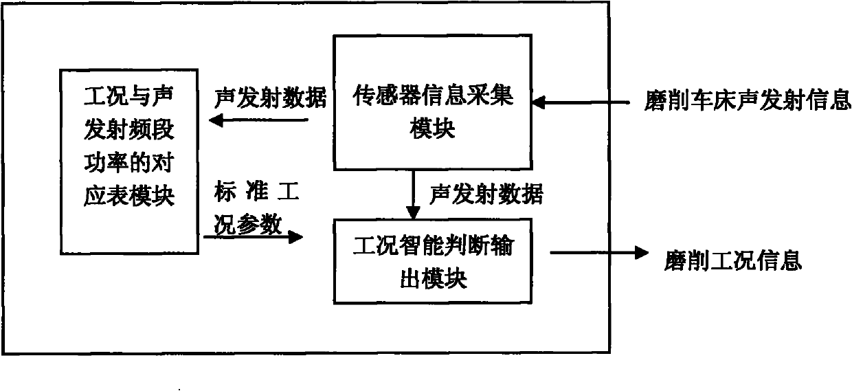 Wavelet analysis-based grinding machining working condition detection system and method thereof