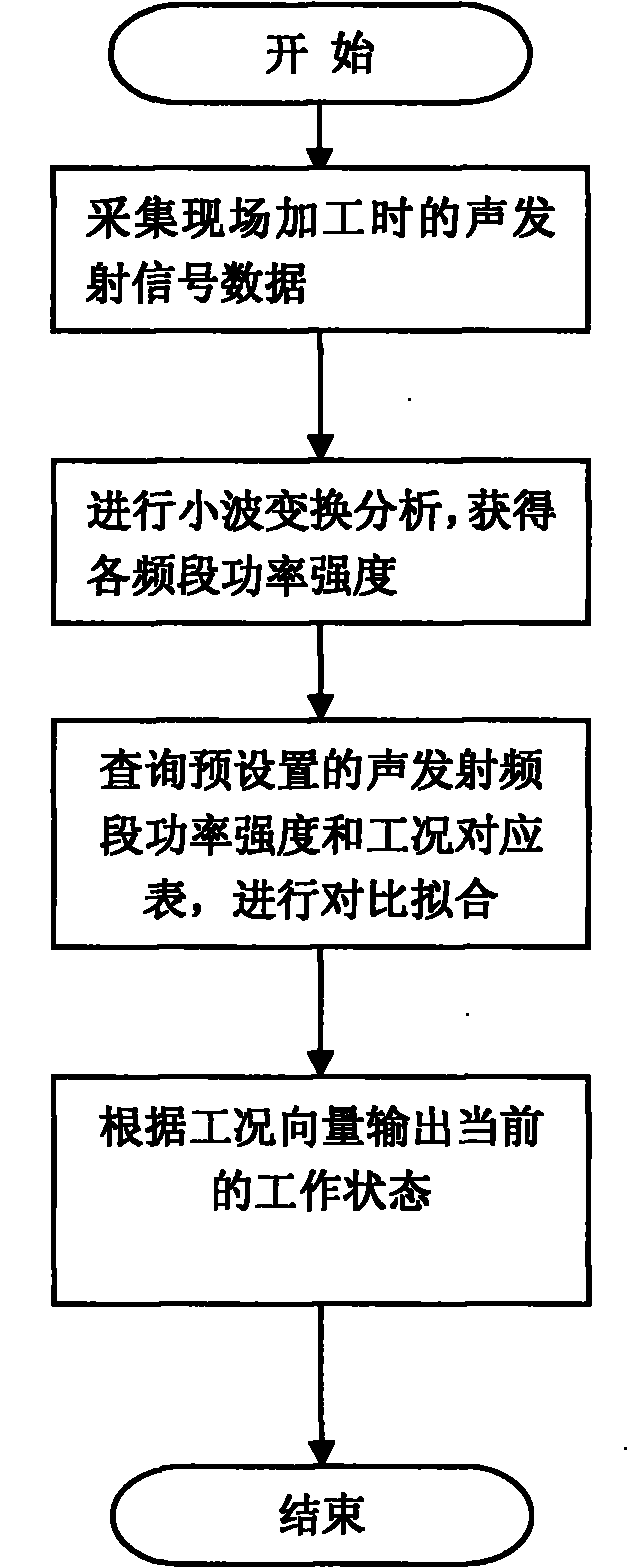 Wavelet analysis-based grinding machining working condition detection system and method thereof