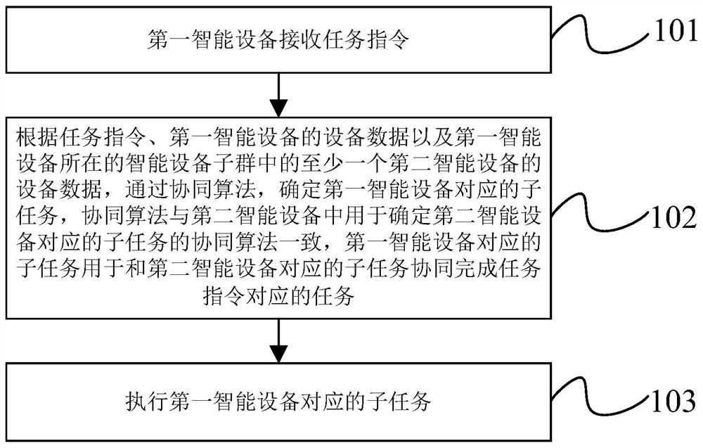 A Collaborative Method and Swarm of Smart Devices