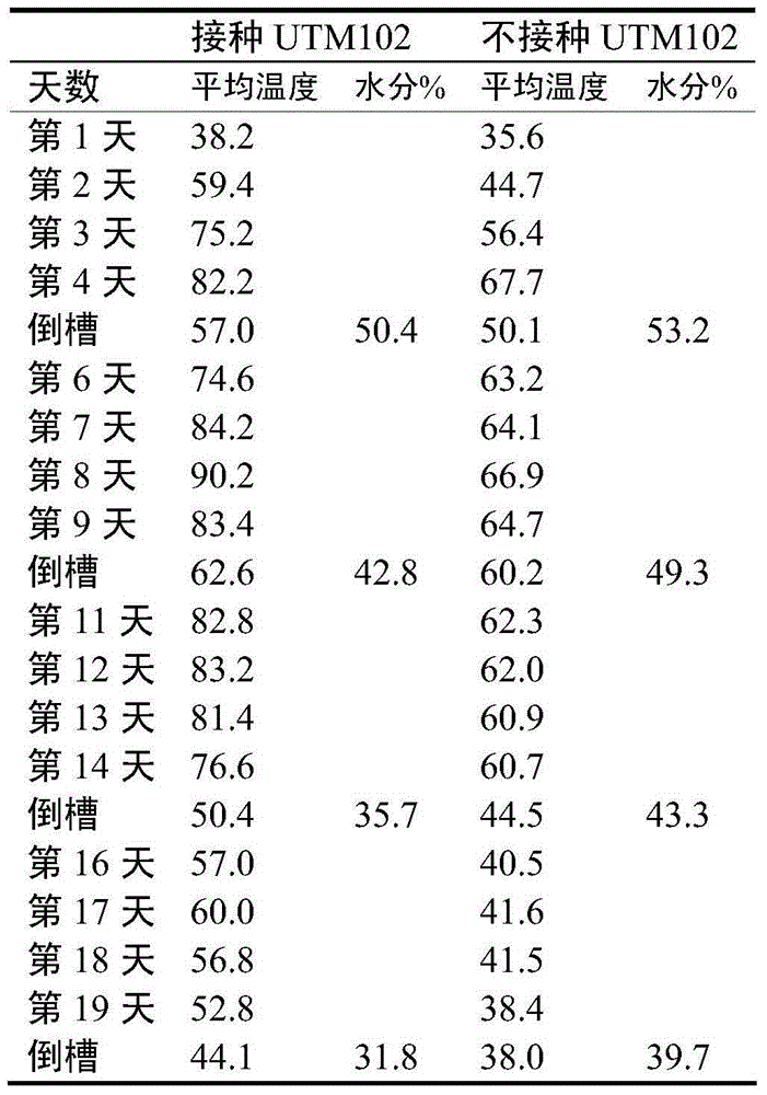 Thermophilic bacillus licheniformis UTM102 for producing phytase and application of thermophilic bacillus licheniformis UTM102