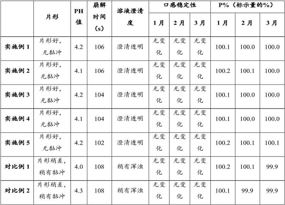 Child and juvenile type multi-vitamin-mineral effervescent tablet and preparation method thereof