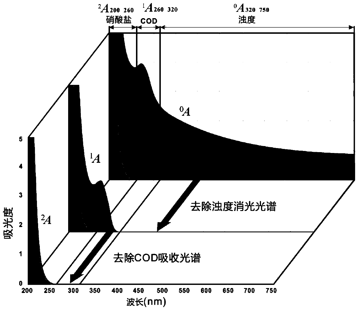 Water quality multi-parameter ultraviolet-visible absorption spectrum quantitative inversion method