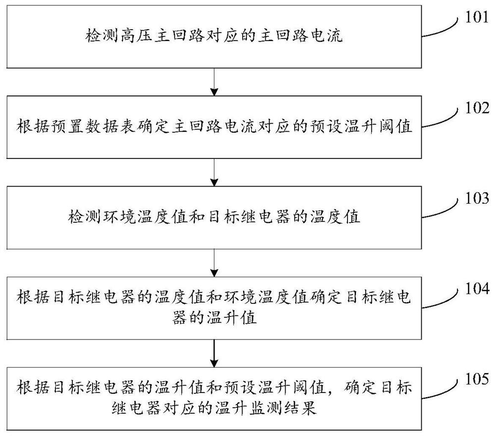 Relay temperature rise monitoring method, device and electric vehicle