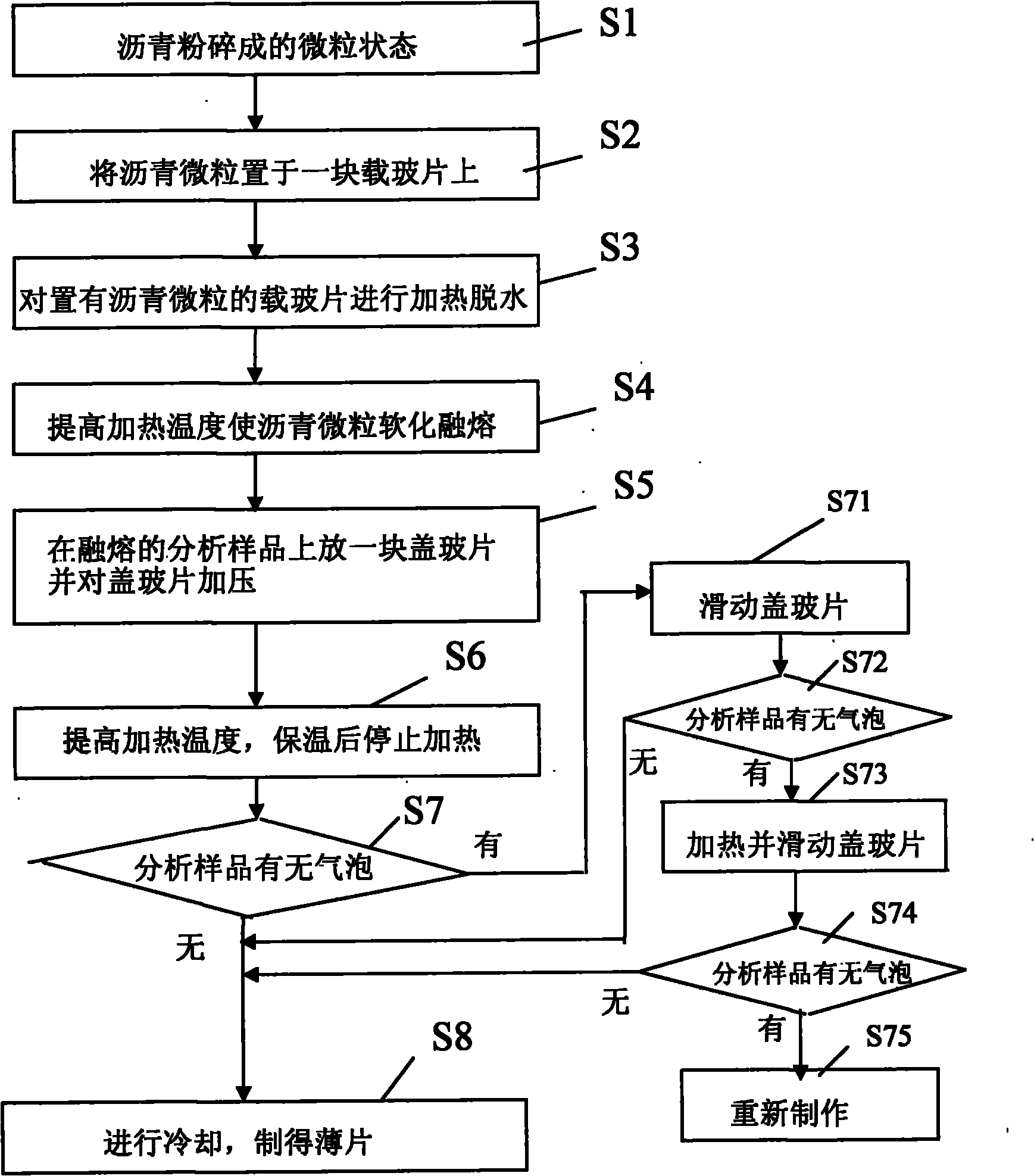 Preparation method of pitch microsection