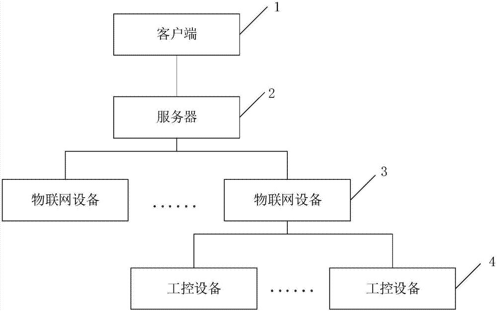 Internet of things data acquisition system and method