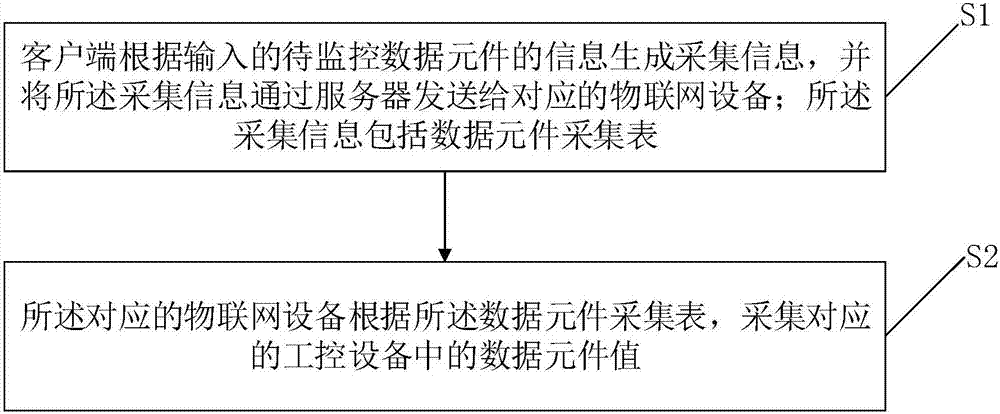 Internet of things data acquisition system and method