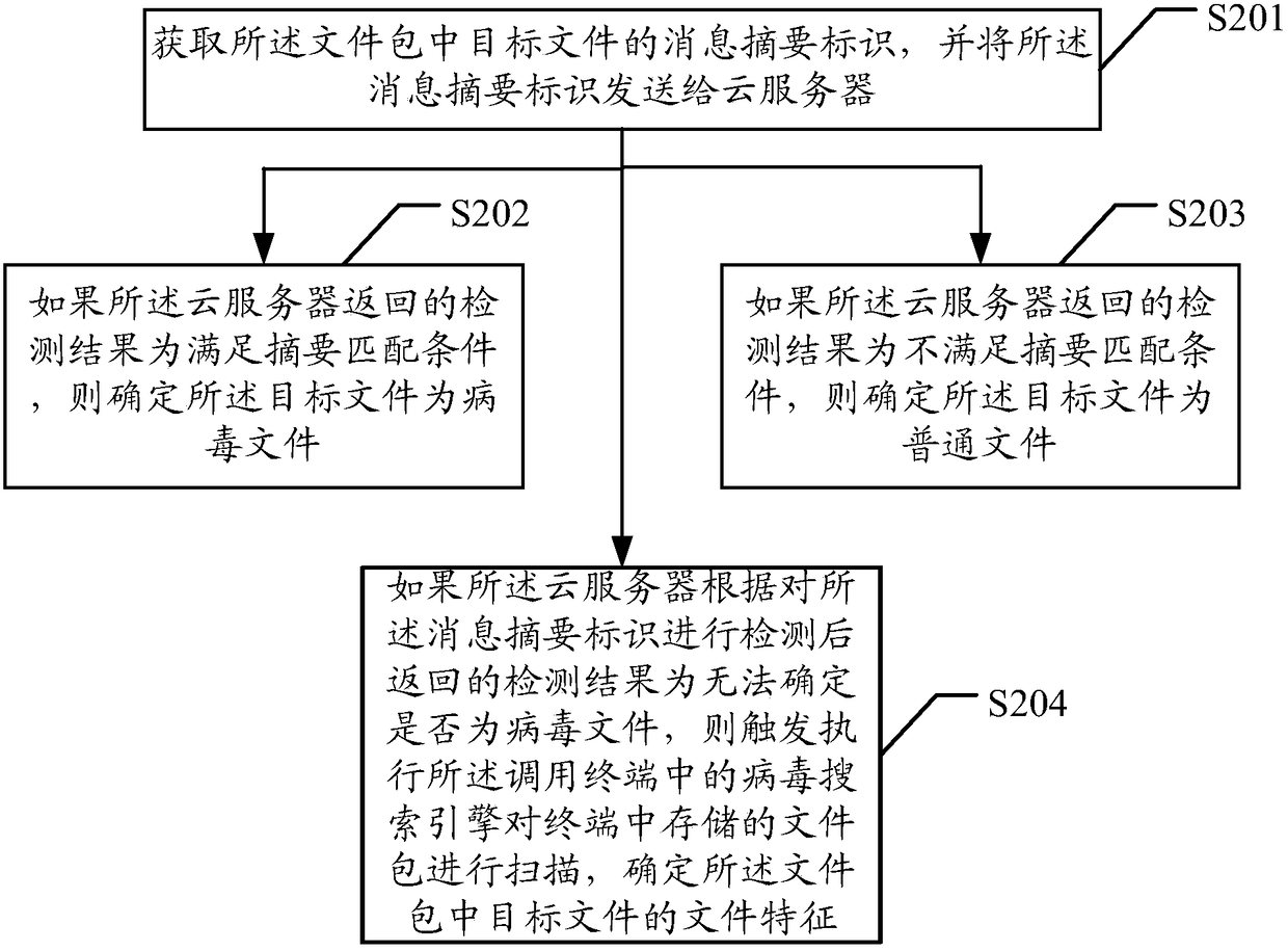 A virus processing method and device for file packages